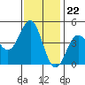 Santa Cruz tide chart for Tuesday, November 22, 2022