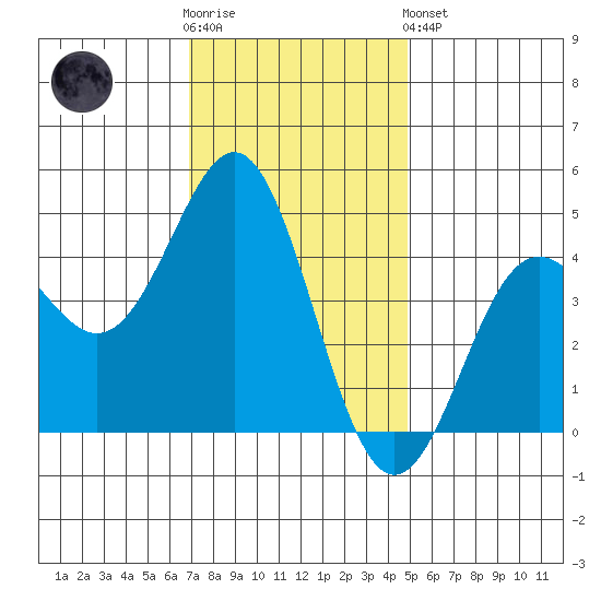Santa Cruz tide chart for Wednesday, November 23, 2022