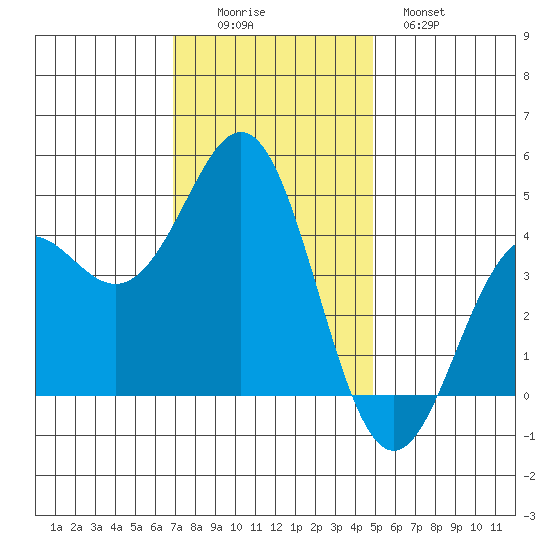 Santa Cruz tide chart for Friday, November 25, 2022
