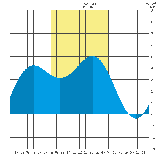 Santa Cruz tide chart for Tuesday, November 29, 2022