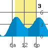 Santa Cruz tide chart for Thursday, November 3, 2022