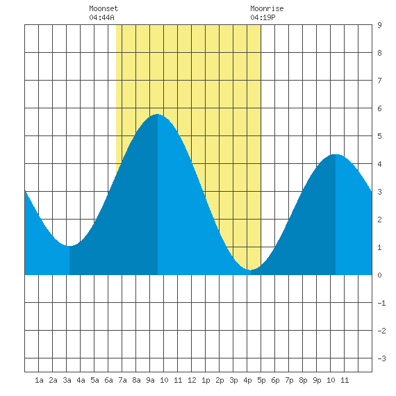 Santa Cruz tide chart for Sunday, November 6, 2022