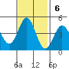 Santa Cruz tide chart for Sunday, November 6, 2022