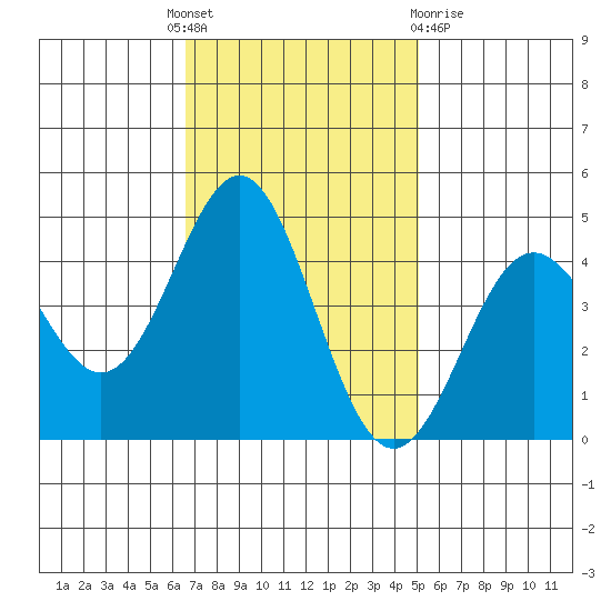 Santa Cruz tide chart for Monday, November 7, 2022