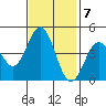 Santa Cruz tide chart for Monday, November 7, 2022