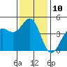 Santa Cruz tide chart for Saturday, December 10, 2022