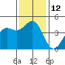 Santa Cruz tide chart for Monday, December 12, 2022