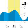 Santa Cruz tide chart for Tuesday, December 13, 2022