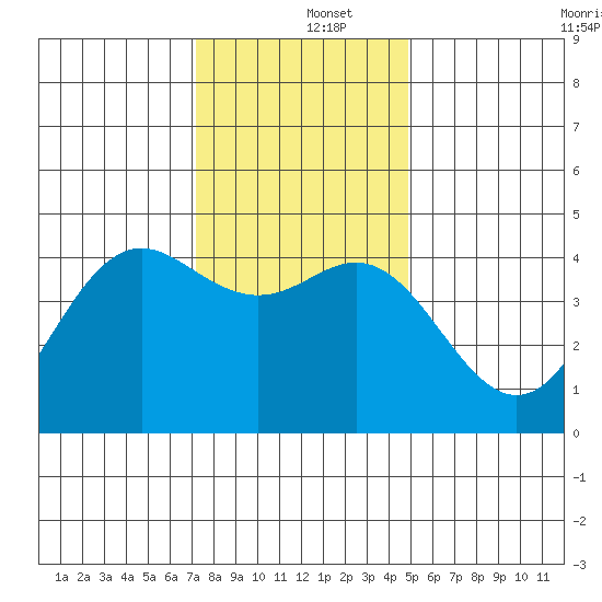 Santa Cruz tide chart for Thursday, December 15, 2022