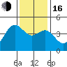 Santa Cruz tide chart for Friday, December 16, 2022