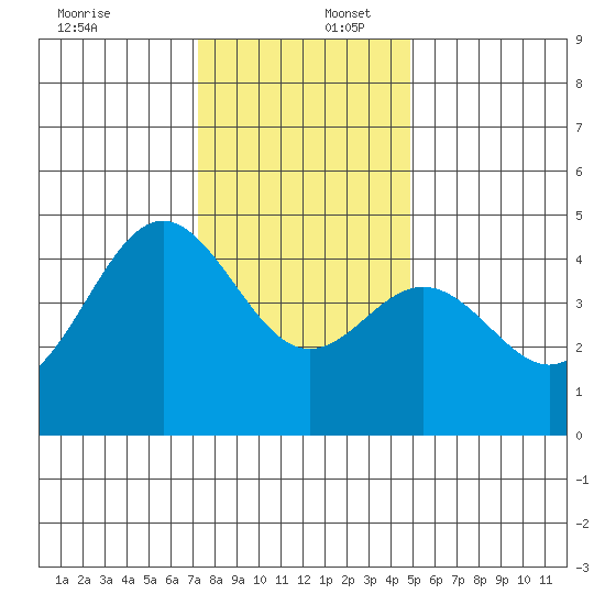 Santa Cruz tide chart for Saturday, December 17, 2022