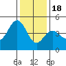 Santa Cruz tide chart for Sunday, December 18, 2022