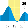 Santa Cruz tide chart for Tuesday, December 20, 2022