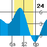 Santa Cruz tide chart for Saturday, December 24, 2022