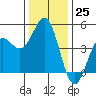 Santa Cruz tide chart for Sunday, December 25, 2022