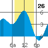 Santa Cruz tide chart for Monday, December 26, 2022