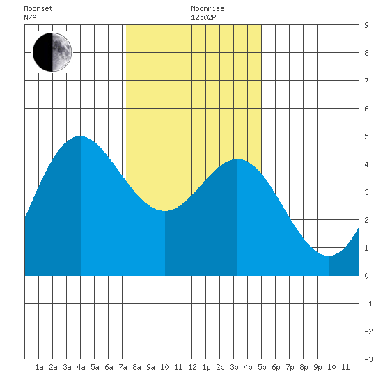 Santa Cruz tide chart for Thursday, December 29, 2022