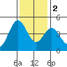 Santa Cruz tide chart for Friday, December 2, 2022
