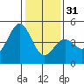 Santa Cruz tide chart for Saturday, December 31, 2022