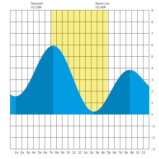 Santa Cruz tide chart for Sunday, December 4, 2022