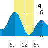 Santa Cruz tide chart for Sunday, December 4, 2022