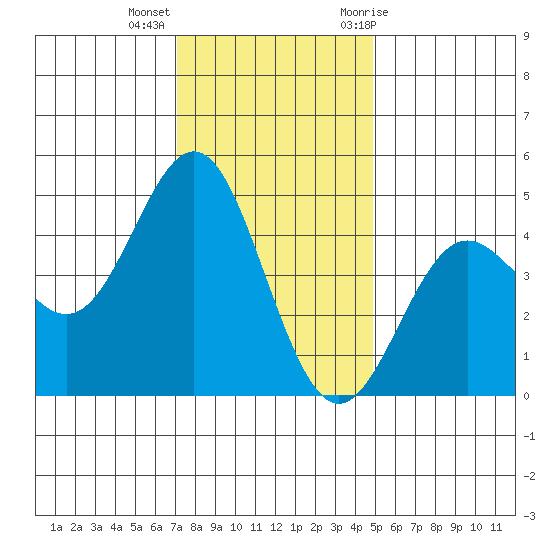 Santa Cruz tide chart for Monday, December 5, 2022