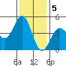 Santa Cruz tide chart for Monday, December 5, 2022
