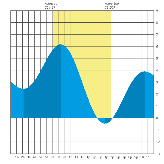 Santa Cruz tide chart for Tuesday, December 6, 2022