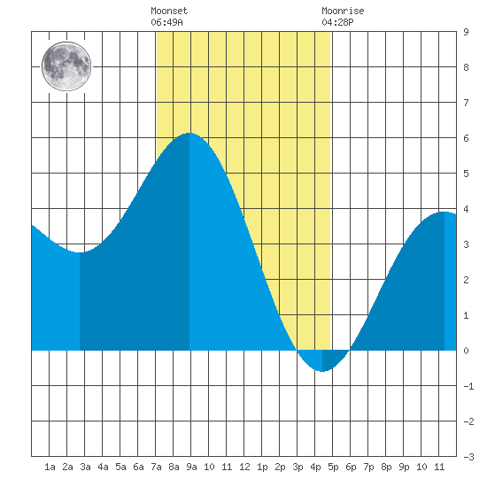 Santa Cruz tide chart for Wednesday, December 7, 2022