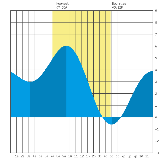 Santa Cruz tide chart for Thursday, December 8, 2022