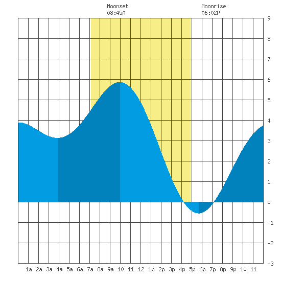 Santa Cruz tide chart for Friday, December 9, 2022