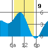 Santa Cruz tide chart for Friday, December 9, 2022