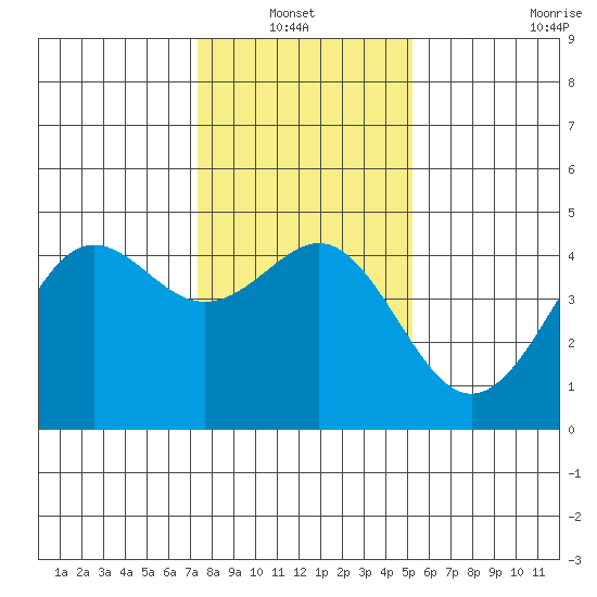 Santa Cruz tide chart for Thursday, January 12, 2023