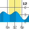 Santa Cruz tide chart for Thursday, January 12, 2023