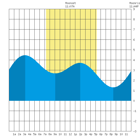 Santa Cruz tide chart for Friday, January 13, 2023