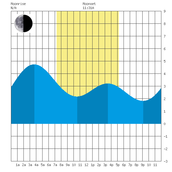 Santa Cruz tide chart for Saturday, January 14, 2023