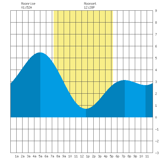 Santa Cruz tide chart for Monday, January 16, 2023