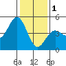 Santa Cruz tide chart for Sunday, January 1, 2023