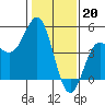 Santa Cruz tide chart for Friday, January 20, 2023