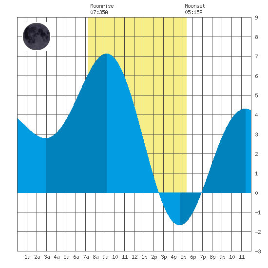 Santa Cruz tide chart for Saturday, January 21, 2023