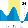 Santa Cruz tide chart for Tuesday, January 24, 2023