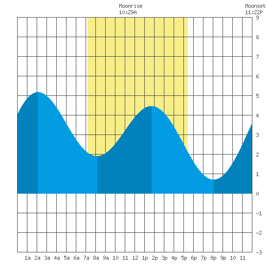Santa Cruz tide chart for Thursday, January 26, 2023
