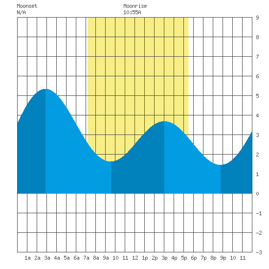 Santa Cruz tide chart for Friday, January 27, 2023