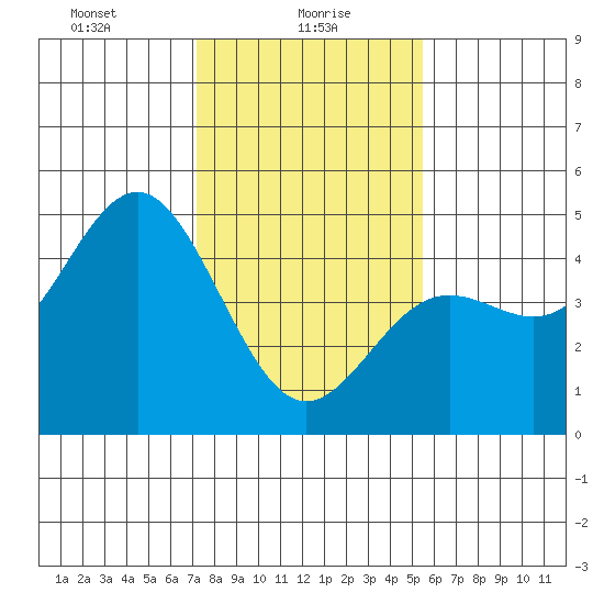 Santa Cruz tide chart for Sunday, January 29, 2023