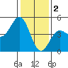 Santa Cruz tide chart for Monday, January 2, 2023