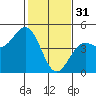 Santa Cruz tide chart for Tuesday, January 31, 2023