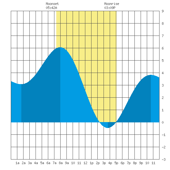 Santa Cruz tide chart for Wednesday, January 4, 2023