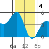 Santa Cruz tide chart for Wednesday, January 4, 2023