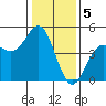 Santa Cruz tide chart for Thursday, January 5, 2023