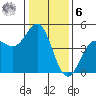 Santa Cruz tide chart for Friday, January 6, 2023